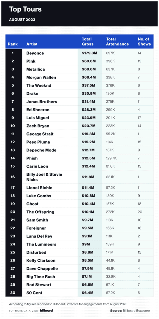 Beyoncé record incassi - Reinassance World Tour - 1