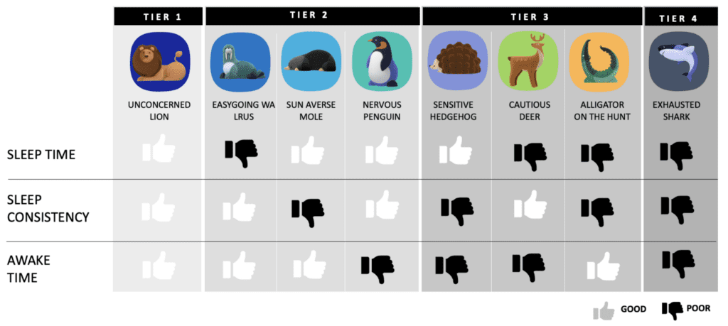 The animals scheme based on our sleep habits recorded with Samsung Flip5 and Watch6 devices.
