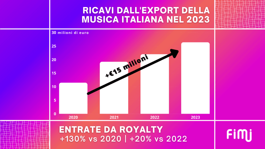 Ricavi music export musica italiana estero 2023